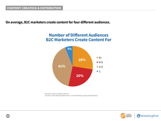 20
CONTENT CREATION & DISTRIBUTION
On average, B2C marketers create content for four different audiences.
Number of Diﬀerent Audiences
B2C Marketers Create Content For
41%
28%
5%
26%
■ 6+
■ 4-5
■ 2-3
■ 1
Base: B2C content marketers; aided list.
2020 B2C Content Marketing Benchmarks: Content Marketing Institute/MarketingProfs
 