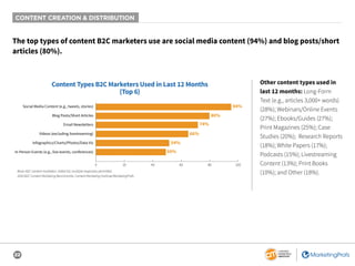22
CONTENT CREATION & DISTRIBUTION
The top types of content B2C marketers use are social media content (94%) and blog posts/short
articles (80%).
Other content types used in
last 12 months: Long-Form
Text (e.g., articles 3,000+ words)
(28%); Webinars/Online Events
(27%); Ebooks/Guides (27%);
Print Magazines (25%); Case
Studies (20%); Research Reports
(18%); White Papers (17%);
Podcasts (15%); Livestreaming
Content (13%); Print Books
(10%); and Other (18%).Base: B2C content marketers. Aided list; multiple responses permitted.
2020 B2C Content Marketing Benchmarks: Content Marketing Institute/MarketingProfs
Content Types B2C Marketers Used in Last 12 Months
(Top 6)
94%
80%
74%
66%
54%
50%
0 20 40 60 80 100
Social Media Content (e.g., tweets, stories)
Blog Posts/Short Articles
Email Newsletters
Videos (excluding livestreaming)
Infographics/Charts/Photos/Data Viz
In-Person Events (e.g., live events, conferences)
 