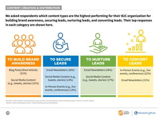 23
CONTENT CREATION & DISTRIBUTION
We asked respondents which content types are the highest performing for their B2C organization for
building brand awareness, securing leads, nurturing leads, and converting leads. Their top responses
in each category are shown here.
TO BUILD BRAND
AWARENESS
Blog Posts/Short Articles
(31%)
Social Media Content
(e.g., tweets, stories) (31%)
TO NURTURE
LEADS
Email Newsletters (24%)
Social Media Content
(e.g., tweets, stories) (17%)
TO SECURE
LEADS
Email Newsletters (16%)
Social Media Content (e.g.,
tweets, stories) (13%)
In-Person Events (e.g., live
events, conferences) (13%)
TO CONVERT
LEADS
In-Person Events (e.g., live
events, conferences) (22%)
Email Newsletters (21%)
Base: B2C content marketers whose organization used more than one content type for content marketing purposes in the last 12 months; aided list.
2020 B2C Content Marketing Benchmarks: Content Marketing Institute/MarketingProfs
 