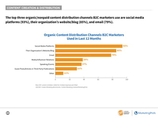 24
CONTENT CREATION & DISTRIBUTION
The top three organic/nonpaid content distribution channels B2C marketers use are social media
platforms (93%), their organization’s website/blog (85%), and email (79%).
Base: B2C content marketers. Aided list; multiple responses permitted.
2020 B2C Content Marketing Benchmarks: Content Marketing Institute/MarketingProfs
Organic Content Distribution Channels B2C Marketers
Used in Last 12 Months
93%
85%
79%
39%
37%
31%
11%
0 20 40 60 80 100
Social Media Platforms
Their Organization’s Website/Blog
Email
Media/Influencer Relations
Speaking/Events
Guest Posts/Articles in Third-Party Publications
Other
 