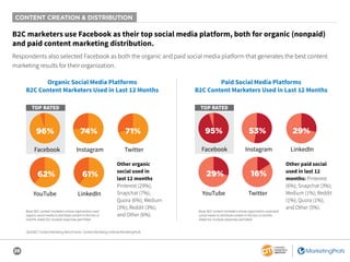 26
B2C marketers use Facebook as their top social media platform, both for organic (nonpaid)
and paid content marketing distribution.
Respondents also selected Facebook as both the organic and paid social media platform that generates the best content
marketing results for their organization.
CONTENT CREATION & DISTRIBUTION
TOP RATED
Facebook
YouTube LinkedIn
Instagram Twitter
96%
62% 61%
74% 71%
Facebook
TOP RATED
YouTube Twitter
Instagram LinkedIn
95%
29% 16%
53% 29%
Organic Social Media Platforms
B2C Content Marketers Used in Last 12 Months
Paid Social Media Platforms
B2C Content Marketers Used in Last 12 Months
Other organic
social used in
last 12 months:
Pinterest (29%);
Snapchat (7%);
Quora (6%); Medium
(3%); Reddit (3%);
and Other (6%).
Other paid social
used in last 12
months: Pinterest
(6%); Snapchat (3%);
Medium (1%); Reddit
(1%); Quora (1%);
and Other (5%).
Base: B2C content marketers whose organization used
organic social media to distribute content in the last 12
months. Aided list; multiple responses permitted.
Base: B2C content marketers whose organization used paid
social media to distribute content in the last 12 months.
Aided list; multiple responses permitted.
2020 B2C Content Marketing Benchmarks: Content Marketing Institute/MarketingProfs
 