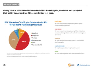 30
METRICS & GOALS
Among the B2C marketers who measure content marketing ROI, more than half (56%) rate
their ability to demonstrate ROI as excellent or very good.
EXCELLENT
We have measurement data showing ROI on overall
content marketing approach
VERY GOOD
We have measurement data showing ROI on at least one
content marketing initiative with well-informed insights in
other areas
AVERAGE
We have well-informed insights, but lack measurement
data showing ROI
BELOW AVERAGE
We only have speculative insights at this point
POOR
We have little insight into what works and what doesn’t
B2C Marketers’ Ability to Demonstrate ROI
for Content Marketing Initiatives
35%
1%1%
7%
10%
46%
■ Excellent
■ Very Good
■ Average
■ Below Average
■ Poor
■ Too Soon to Tell
Base: B2C content marketers whose organization uses metrics and whose team measured ROI of overall content marketing
initiatives in the last 12 months. Aided list.
2020 B2C Content Marketing Benchmarks: Content Marketing Institute/MarketingProfs
 
