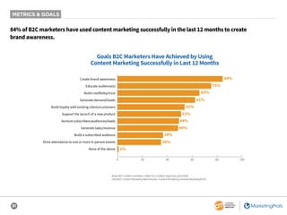 31
84% of B2C marketers have used content marketing successfully in the last 12 months to create
brand awareness.
METRICS & GOALS
Base: B2C content marketers. Aided list; multiple responses permitted.
2020 B2C Content Marketing Benchmarks: Content Marketing Institute/MarketingProfs
Goals B2C Marketers Have Achieved by Using
Content Marketing Successfully in Last 12 Months
84%
75%
65%
61%
55%
51%
49%
48%
38%
36%
1%
0 20 40 60 80 100
Create brand awareness
Educate audience(s)
Build credibility/trust
Generate demand/leads
Build loyalty with existing clients/customers
Support the launch of a new product
Nurture subscribers/audiences/leads
Generate sales/revenue
Build a subscribed audience
Drive attendance to one or more in-person events
None of the above
 