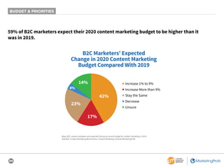 34
59% of B2C marketers expect their 2020 content marketing budget to be higher than it
was in 2019.
B2C Marketers’ Expected
Change in 2020 Content Marketing
Budget Compared With 2019
17%
14%
4%
23%
42%
■ Increase 1% to 9%
■ Increase More than 9%
■ Stay the Same
■ Decrease
■ Unsure
Base: B2C content marketers who reported having an annual budget for content marketing in 2019.
2020 B2C Content Marketing Benchmarks: Content Marketing Institute/MarketingProfs
BUDGET & PRIORITIES
 
