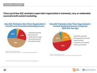 7
Three out of four B2C marketers report their organization is extremely, very, or moderately
successful with content marketing.
How B2C Marketers Rate Their Organization’s
Overall Level of Content Marketing Success
5%1%
46%
24%
24%
■ Extremely Successful
■ Very Successful
■ Moderately Successful
■ Minimally Successful
■ Not At All Successful
How B2C Marketers Rate Their Organization’s
Content Marketing Success Compared
With One Year Ago
3% 2%
51%
22%
22%
■ Much More Successful
■ Somewhat More Successful
■ About the Same
■ Somewhat Less Successful
■ Much Less Successful
Base: B2C content marketers; aided list.
2020 B2C Content Marketing Benchmarks: Content Marketing Institute/MarketingProfs
Note: The survey defined success as achieving your organization’s desired/targeted results.
Base: B2C content marketers; aided list.
2020 B2C Content Marketing Benchmarks: Content Marketing Institute/MarketingProfs
SUCCESS & MATURITY
 