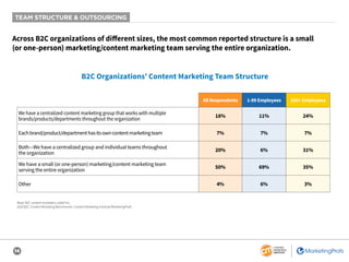 14
TEAM STRUCTURE & OUTSOURCING
All Respondents 1-99 Employees 100+ Employees
We have a centralized content marketing group that works with multiple
brands/products/departments throughout the organization
18% 11% 24%
Eachbrand/product/departmenthasitsowncontentmarketingteam 7% 7% 7%
Both—We have a centralized group and individual teams throughout
the organization
20% 6% 31%
We have a small (or one-person) marketing/content marketing team
serving the entire organization	
50% 69% 35%
Other 4% 6% 3%
B2C Organizations’ Content Marketing Team Structure
Base: B2C content marketers; aided list.
2020 B2C Content Marketing Benchmarks: Content Marketing Institute/MarketingProfs
Across B2C organizations of different sizes, the most common reported structure is a small
(or one-person) marketing/content marketing team serving the entire organization.
 