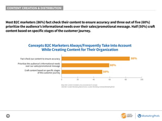 19
CONTENT CREATION & DISTRIBUTION
Most B2C marketers (86%) fact check their content to ensure accuracy and three out of five (60%)
prioritize the audience’s informational needs over their sales/promotional message. Half (50%) craft
content based on specific stages of the customer journey.
Base: B2C content marketers who answered each concept.
2020 B2C Content Marketing Benchmarks: Content Marketing Institute/MarketingProfs
Concepts B2C Marketers Always/Frequently Take Into Account
While Creating Content for Their Organization
86%
60%
50%
0 20 40 60 80 100
Fact check our content to ensure accuracy
Prioritize the audience’s informational needs
over our sales/promotional message
Craft content based on specific stages
of the customer journey
 