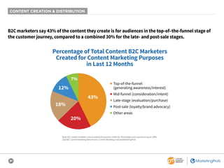 21
CONTENT CREATION & DISTRIBUTION
B2C marketers say 43% of the content they create is for audiences in the top-of–the-funnel stage of
the customer journey, compared to a combined 30% for the late- and post-sale stages.
Base: B2C content marketers who answered the question; aided list. Percentages were required to equal 100%.
2020 B2C Content Marketing Benchmarks: Content Marketing Institute/MarketingProfs
Percentage of Total Content B2C Marketers
Created for Content Marketing Purposes
in Last 12 Months
18%
20%
7%
43%
12%
■ Top-of-the-funnel
(generating awareness/interest)
■ Mid-funnel (consideration/intent)
■ Late-stage (evaluation/purchase)
■ Post-sale (loyalty/brand advocacy)
■ Other areas
 