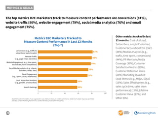 29
METRICS & GOALS
The top metrics B2C marketers track to measure content performance are conversions (81%),
website traffic (80%), website engagement (79%), social media analytics (76%) and email
engagement (75%).
Metrics B2C Marketers Tracked to
Measure Content Performance in Last 12 Months
(Top 7)
81%
80%
79%
59%
59%
76%
75%
0 20 40 60 80 100
Conversions (e.g., traﬀic to
subscribers, leads to sales)
Search Rankings
Social Media Analytics (e.g., shares,
followers, views, likes)
Email Engagement
(e.g., opens, clicks, downloads)
Website Traﬀic
(e.g., page views, backlinks)
Website Engagement (e.g., time spent,
bounce rate, form completions)
Email Subscriber Numbers
(e.g., growth, unsubscribes)
Other metrics tracked in last
12 months: Cost of a Lead,
Subscribers, and/or Customer/
Customer Acquisition Cost (CAC)
(44%); Mobile Analytics (e.g.,
traffic, time spent, conversions)
(44%); PR Mentions/Media
Coverage (36%); Customer
Satisfaction Metrics (29%);
Customer Retention Rates
(24%); Marketing Qualified
Lead Metrics (e.g., MQLs, SQLs)
(15%); Sales Effectiveness (e.g.,
sales cycle time, sales team
performance) (15%); Lifetime
Customer Value (13%); and
Other (6%).Base: B2C content marketers whose organization uses metrics to measure content performance. Aided list; multiple responses permitted.
2020 B2C Content Marketing Benchmarks: Content Marketing Institute/MarketingProfs
 