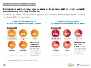 26
B2C marketers use Facebook as their top social media platform, both for organic (nonpaid)
and paid content marketing di...