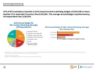 33
BUDGET & PRIORITIES
35% of B2C marketers reported a 2019 annual content marketing budget of $100,000 or more.
Another 3...