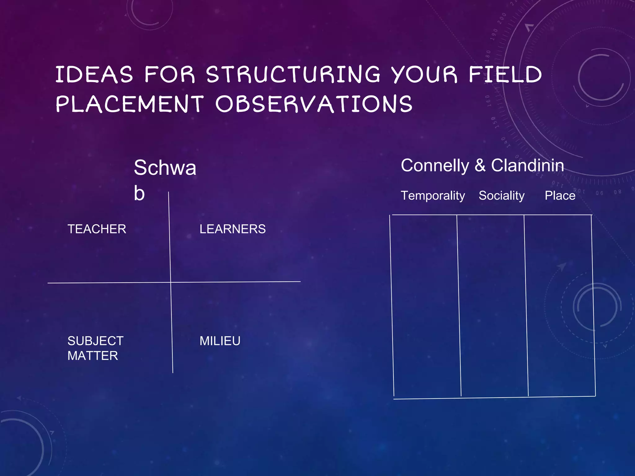 IDEAS FOR STRUCTURING YOUR FIELD
PLACEMENT OBSERVATIONS
TEACHER LEARNERS
SUBJECT
MATTER
MILIEU
Temporality Sociality Place
Schwa
b
Connelly & Clandinin
 