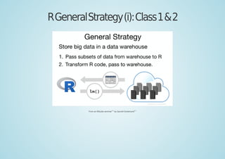 RGeneralStrategy(i):Class1&2
From an RStudio seminar
[46]
by Garrett Grolemund
[47]
 