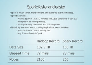 Spark:fasterandeasier
Spark is much faster, more eﬃcient, and easier to use than Hadoop.
Speed Example:
Without Spark: it takes 72 minutes and 2,100 computers to sort 100
terabytes of data using Hadoop,
With Spark: only 23 minutes and 206 computers
Simplicity example: word-counting MapReduce example takes:
about 50 lines of code in Hadoop, but
only 2 lines of code in Spark.
Hadoop Record Spark Record
Data Size 102.5 TB 100 TB
Elapsed Time 72 mins 23 mins
Nodes 2100 206
 