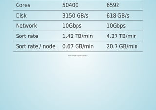 Cores 50400 6592
Disk 3150 GB/s 618 GB/s
Network 10Gbps 10Gbps
Sort rate 1.42 TB/min 4.27 TB/min
Sort rate / node 0.67 GB/min 20.7 GB/min
From "The R In Spark" (book)[70]
 