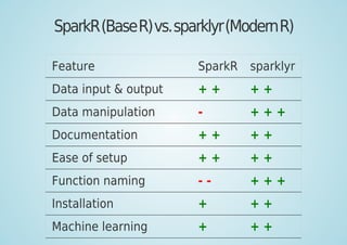 SparkR(BaseR)vs.sparklyr(ModernR)
Feature SparkR sparklyr
Data input & output + + + +
Data manipulation - + + +
Documentation + + + +
Ease of setup + + + +
Function naming - - + + +
Installation + + +
Machine learning + + +
 