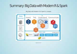 Summary:BigDatawithModernR&Spark
Big Data with Modern R & Spark in context
Image from here
[76]
 