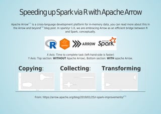 SpeedingupSparkviaRwithApacheArrow
Apache Arrow
[77]
is a cross-language development platform for in-memory data, you can read more about this in
the Arrow and beyond[78]
blog post. In sparklyr 1.0, we are embracing Arrow as an eﬃcient bridge between R
and Spark, conceptually.
X Axis: Time to complete task (left-hand-side is faster)
Y Axis: Top section: WITHOUT Apache Arrow), Bottom section: WITH apache Arrow.
Copying: Collecting: Transforming
From: https://arrow.apache.org/blog/2019/01/25/r-spark-improvements/
[79]
 