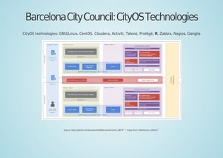 BarcelonaCityCouncil:CityOSTechnologies
CityOS technologies: GNU/Linux, CentOS, Cloudera, Activiti, Talend, Protégé, R, Zabbix, Nagios, Ganglia
Source: https://github.com/AjuntamentdeBarcelona/CityOS_AjBCN
[22]
- Image from J. Berdonces a Github
[23]
 