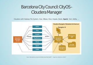 BarcelonaCityCouncil:CityOS-
ClouderaManager
Cloudera with Hadoop File System, Hue, HBase, Hive, Impala, Oozie, Spark, Yarn, Kafka, ...
Source: https://github.com/AjuntamentdeBarcelona/CityOS_AjBCN
[24]
- Image from J. Berdonces a Github
[25]
 