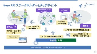 10
freee API ステークホルダーとタッチポイント 
freee platform(アカウント, セキュリティ,データ, ...)
アプリユーザ
開発者 
freee APIをつかって
アプリケーションをつくる
アプリケーションをつ
かう
APIをつかうための情報をあつめる
アプリストアで選ぶ
アプリユーザに必
要な情報渡す
Web/Mobileアプリ
ケーション
Public API
アプリに必要な情報をわたす
アプリストア
Client ID
Secret取得
 