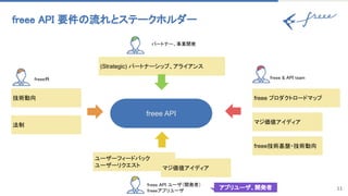 11
freee API 要件の流れとステークホルダー 
freee技術基盤・技術動向
(Strategic) パートナーシップ、アライアンス
freee プロダクトロードマップ
ユーザーフィードバック
ユーザーリクエスト
freee外 
パートナー、事業開発 
freee & API team 
freee API ユーザ（開発者） 
freeeアプリユーザ  
技術動向
法制
freee API
マジ価値アイディア
マジ価値アイディア
アプリユーザ、開発者
 