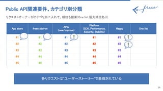 14
Public API関連要件、カテゴリ別分類 
リクエストオーナーがカテゴリ別に入れて、順位も提案(One list:優先順位あり) 
App store  freee add-on 
APIs 
(new/improve) 
Platform 
(SDK, Performance,
Security, Stability) 
Happy  One list 
#1  #1  #1  #1  #1  Growth A 
#2  #2  #2  #2  #2  freee add-on A 
#3  #3  #3  #3  #3  APIs A 
#4  #4  #4  #4  #4  Happy A 
#5  #5  #5  #5  #5  Happy B 
各リクエストは”ユーザーストーリー”で表現されている
 