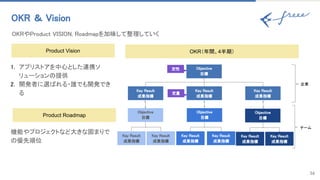 16
OKR ＆ Vision 
OKRやProduct VISION, Roadmapを加味して整理していく 
Objective 
目標 
Key Result 
成果指標 
Key Result 
成果指標 
Key Result 
成果指標 
Objective 
目標 
Key Result 
成果指標 
Key Result 
成果指標 
Objective 
目標 
Key Result 
成果指標 
Key Result 
成果指標 
Objective 
目標 
Key Result 
成果指標 
Key Result 
成果指標 
Product Vision
企業 
チーム 
1. アプリストアを中心とした連携ソ
リューションの提供 
2. 開発者に選ばれる・誰でも開発でき
る 
OKR（年間、4半期）
Product Roadmap
定性
定量
機能やプロジェクトなど大きな固まりで
の優先順位 
 