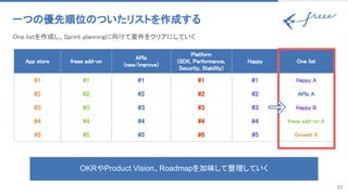 17
一つの優先順位のついたリストを作成する 
One listを作成し、Sprint planningに向けて要件をクリアにしていく 
App store  freee add-on 
APIs 
(new/improve) 
Platform 
(SDK, Performance,
Security, Stability) 
Happy  One list 
#1  #1  #1  #1  #1  Happy A 
#2  #2  #2  #2  #2  APIs A 
#3  #3  #3  #3  #3  Happy B 
#4  #4  #4  #4  #4  freee add-on A 
#5  #5  #5  #5  #5  Growth A 
OKRやProduct Vision、Roadmapを加味して整理していく
 