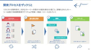 18
開発プロセスをザックリと 
 
 
リクエスト
～リクエストする先は一か所、ストーリーで～
[ユーザーストーリー]
誰が何できる、何のために？
◯ 申請
◯ 承認
◯ 登録
◯ 申請
✕ 承認
✕ 登録
◯ 申請
◯ 承認
✕ 登録
1
開発
～然るべきプロセスを経て～
[優先順位順に]
細分化されたこのストーリーで
やることは何?、やらないことは？
3
リリース
～必ずレビュー、プロダクトデモも～
正常に動くもの？品質OK?
4
優先順位更新
～定期的に複数の要素を加味して～
どのストーリーから先に？
不具合、緊急対応がきたら？
2
リクエストは随時受付、大きなストーリーの固まりの優先順位は2週ごと、詳細化されたストー
リーは週次で新規開発着手アイテムが更新->実装->リリースされていく 
プランニング 
レトロスペクティブ 
 