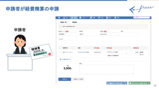 33
申請者が経費精算の申請 
申請者
 