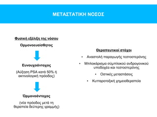 ΜΕΤΑΣΤΑΤΙΚΗ ΝΟΣΟΣ
Θεραπευτικοί στόχοι
• Αναστολή παραγωγής τεστοστερόνης
• Μπλοκάρισμα σύμπλοκού ανδρογονικού
υποδοχέα και τεστοστερόνης
• Οστικές μεταστάσεις
• Κυτταροτοξική χημειοθεραπεία
Φυσική εξέλιξη της νόσου
Ορμονοευαίσθητος
Ευνουχοάντοχος
(Αύξηση PSA κατά 50% ή
ακτινολογική πρόοδος)
Όρμονοάντοχος
(νέα πρόοδος μετά τη
θεραπεία δεύτερης γραμμής)
 