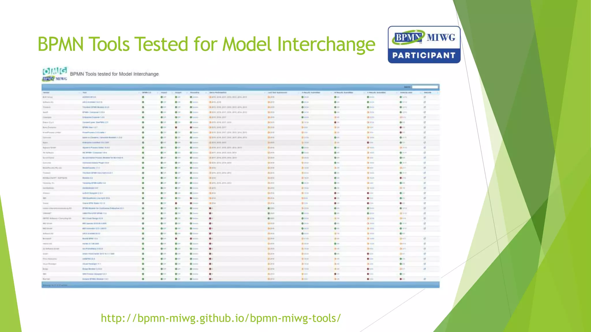 BPMN Tools Tested for Model Interchange
http://bpmn-miwg.github.io/bpmn-miwg-tools/
 