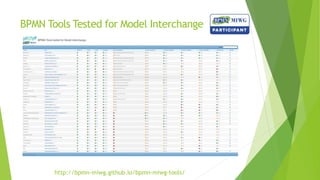 BPMN Tools Tested for Model Interchange
http://bpmn-miwg.github.io/bpmn-miwg-tools/
 