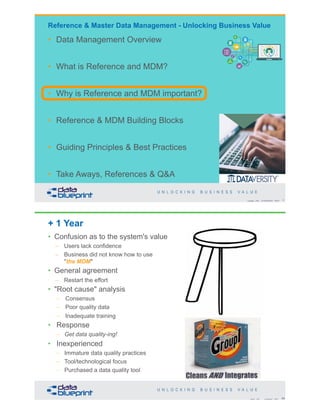 Copyright 2020 by Data Blueprint Slide # X
• Data Management Overview
• What is Reference and MDM?
• Why is Reference and MDM important?
• Reference & MDM Building Blocks
• Guiding Principles & Best Practices
• Take Aways, References & Q&A
Reference & Master Data Management - Unlocking Business Value
+ 1 Year
• Confusion as to the system's value
– Users lack confidence
– Business did not know how to use
"the MDM"
• General agreement
– Restart the effort
• "Root cause" analysis
– Consensus
– Poor quality data
– Inadequate training
• Response
– Get data quality-ing!
• Inexperienced
– Immature data quality practices
– Tool/technological focus
– Purchased a data quality tool
24Copyright 2020 by Data Blueprint Slide #
 