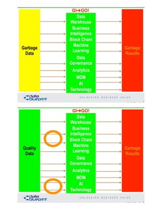 27Copyright 2020 by Data Blueprint Slide #
Perfect
Model
Garbage
Data
Garbage
Results
Data
Warehouse
Machine
Learning
Block Chain
AI
MDM
Analytics
Technology
Data
Governance
GI➜GO!
Business
Intelligence
GI➜GO!
28Copyright 2020 by Data Blueprint Slide #
Perfect
Model
Quality
Data
Garbage
Results
Data
Warehouse
Machine
Learning
Business
Intelligence
Block Chain
AI
MDM
Analytics
Technology
Data
Governance
 