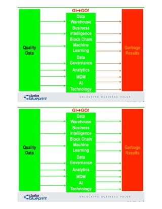 29Copyright 2020 by Data Blueprint Slide #
Perfect
Model
Quality
Data
Garbage
Results
Data
Warehouse
Machine
Learning
Business
Intelligence
Block Chain
AI
MDM
Analytics
Technology
Data
Governance
GI➜GO!
30Copyright 2020 by Data Blueprint Slide #
Perfect
Model
Quality
Data
Garbage
Results
Data
Warehouse
Machine
Learning
Business
Intelligence
Block Chain
AI
MDM
Analytics
Technology
Data
Governance
GI➜GO!
 