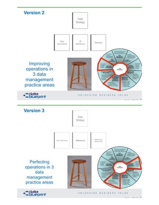 Version 2
33Copyright 2020 by Data Blueprint Slide #
Data
Strategy
Data
Governance
BI
Warehouse
Metadata
Improving
operations in
3 data
management
practice areas
Version 3
34Copyright 2020 by Data Blueprint Slide #
Data
Strategy
Data Governance BI/Warehouse
Reference &
Master Data
Perfecting
operations in 3
data
management
practice areas
 