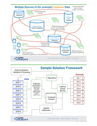 Multiple Sources of (for example) Customer Data
Payroll Application
(3rd GL)Payroll Data
(database)
R& D Applications
(researcher supported, no documentation)
R & D
Data
(raw) Mfg. Data
(home grown
database)
Mfg. Applications
(contractor supported)
Marketing Application
(4rd GL, query facilities,
no reporting, very large)
Marketing Data
(external database)
Finance
Data
(indexed)
Finance Application
(3rd GL, batch
system, no source)
Personnel App.
(20 years old,
un-normalized data)
Personnel Data
(database)
39Copyright 2020 by Data Blueprint Slide #
Sample Solution Framework
40Copyright 2020 by Data Blueprint Slide #
SORs
SOR 1
SOR 2
SOR 3
SOR 4
SOR 5
SOR 6
SOR 7
SOR 8
Repository
Indicator
Extraction
Service
(could be
segmented by
day of week
month,
system, etc.)
Update
Addresses
Latency
Check
Service
Ch 1
Ch 2
Ch 3
Ch 4
Ch 5
Ch 6
Channels
Ch 7
Ch 8
External Address
Validation Processing
Customer
Contact
 