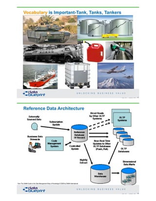 41Copyright 2020 by Data Blueprint Slide #
Vocabulary is Important-Tank, Tanks, Tankers
Reference Data Architecture
42Copyright 2020 by Data Blueprint Slide #
from The DAMA Guide to the Data Management Body of Knowledge © 2009 by DAMA International
 