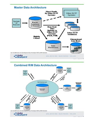 Master Data Architecture
43Copyright 2020 by Data Blueprint Slide #
from The DAMA Guide to the Data Management Body of Knowledge © 2009 by DAMA International
Combined R/M Data Architecture
44Copyright 2020 by Data Blueprint Slide #
from The DAMA Guide to the Data Management Body of Knowledge © 2009 by DAMA International
 