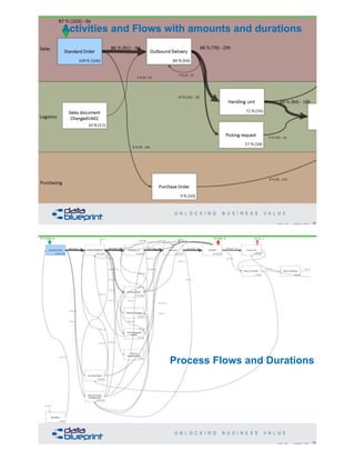 Activities and Flows with amounts and durations
49Copyright 2020 by Data Blueprint Slide #
50Copyright 2020 by Data Blueprint Slide #
Process Flows and Durations
 