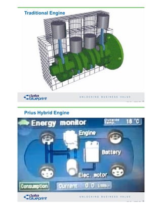 Traditional Engine
51Copyright 2020 by Data Blueprint Slide #
Prius Hybrid Engine
52Copyright 2020 by Data Blueprint Slide #
 
