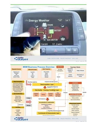 53Copyright 2020 by Data Blueprint Slide #
MDM Business Process Overview
54Copyright 2020 by Data Blueprint Slide #
Attributed to Steven Steinerman
 
