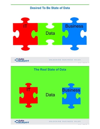 Data
Desired To Be State of Data
5Copyright 2020 by Data Blueprint Slide #
IT Business
The Real State of Data
6Copyright 2020 by Data Blueprint Slide #
Data
IT Business
 