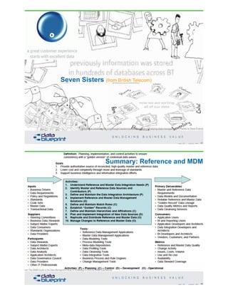 67Copyright 2020 by Data Blueprint Slide #
Seven Sisters (from British Telecom)
http://www.datablueprint.com/thought-leaders/peter-aiken/book-monetizing-data-management/ [Thanks to Dave Evans]
68Copyright 2020 by Data Blueprint Slide #
from The DAMA Guide to the Data Management Body of Knowledge © 2009 by DAMA International
Summary: Reference and MDM
 