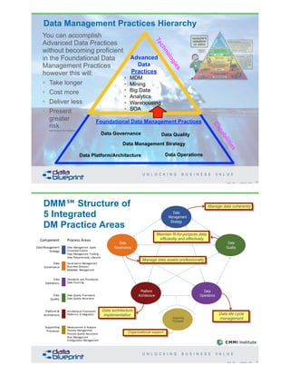 Data Management Practices Hierarchy
You can accomplish
Advanced Data Practices
without becoming proficient
in the Foundational Data
Management Practices
however this will:
• Take longer
• Cost more
• Deliver less
• Present
greater
risk
(with thanks to Tom DeMarco)
Advanced
Data
Practices
• MDM
• Mining
• Big Data
• Analytics
• Warehousing
• SOA
Foundational Data Management Practices
11Copyright 2020 by Data Blueprint Slide #
Data Platform/Architecture
Data Governance Data Quality
Data Operations
Data Management Strategy
Technologies
Capabilities
Data$Management$
Strategy
Data Management Goals
Corporate Culture
Data Management Funding
Data Requirements Lifecycle
Data
Governance
Governance Management
Business Glossary
Metadata Management
Data
Quality
Data Quality Framework
Data Quality Assurance
Data
Operations
Standards and Procedures
Data Sourcing
Platform$&$
Architecture
Architectural Framework
Platforms & Integration
Supporting$
Processes
Measurement & Analysis
Process Management
Process Quality Assurance
Risk Management
Configuration Management
Component Process$Areas
DMM℠ Structure of
5 Integrated
DM Practice Areas
Data
Governance
Data
Management
Strategy
Data
Operations
Platform
Architecture
Supporting
Processes
Maintain fit-for-purpose data,
efficiently and effectively
12Copyright 2020 by Data Blueprint Slide #
Manage data coherently
Manage data assets professionally
Data life cycle
management
Organizational support
Data
QualityData$Management$
Strategy
Data Management Goals
Corporate Culture
Data Management Funding
Data Requirements Lifecycle
Data
Governance
Governance Management
Business Glossary
Metadata Management
Data
Quality
Data Quality Framework
Data Quality Assurance
Data
Operations
Standards and Procedures
Data Sourcing
Platform$&$
Architecture
Architectural Framework
Platforms & Integration
Supporting$
Processes
Measurement & Analysis
Process Management
Process Quality Assurance
Risk Management
Configuration Management
Component Process$Areas
Data$Management$
Strategy
Data Management Goals
Corporate Culture
Data Management Funding
Data Requirements Lifecycle
Data
Governance
Governance Management
Business Glossary
Metadata Management
Data
Quality
Data Quality Framework
Data Quality Assurance
Data
Operations
Standards and Procedures
Data Sourcing
Platform$&$
Architecture
Architectural Framework
Platforms & Integration
Supporting$
Processes
Measurement & Analysis
Process Management
Process Quality Assurance
Risk Management
Configuration Management
Component Process$Areas
Data$Management$
Strategy
Data Management Goals
Corporate Culture
Data Management Funding
Data Requirements Lifecycle
Data
Governance
Governance Management
Business Glossary
Metadata Management
Data
Quality
Data Quality Framework
Data Quality Assurance
Data
Operations
Standards and Procedures
Data Sourcing
Platform$&$
Architecture
Architectural Framework
Platforms & Integration
Supporting$
Processes
Measurement & Analysis
Process Management
Process Quality Assurance
Risk Management
Configuration Management
Component Process$Areas
Data$Management$
Strategy
Data Management Goals
Corporate Culture
Data Management Funding
Data Requirements Lifecycle
Data
Governance
Governance Management
Business Glossary
Metadata Management
Data
Quality
Data Quality Framework
Data Quality Assurance
Data
Operations
Standards and Procedures
Data Sourcing
Platform$&$
Architecture
Architectural Framework
Platforms & Integration
Supporting$
Processes
Measurement & Analysis
Process Management
Process Quality Assurance
Risk Management
Configuration Management
Component Process$Areas
Data$Management$
Strategy
Data Management Goals
Corporate Culture
Data Management Funding
Data Requirements Lifecycle
Data
Governance
Governance Management
Business Glossary
Metadata Management
Data
Quality
Data Quality Framework
Data Quality Assurance
Data
Operations
Standards and Procedures
Data Sourcing
Platform$&$
Architecture
Architectural Framework
Platforms & Integration
Supporting$
Processes
Measurement & Analysis
Process Management
Process Quality Assurance
Risk Management
Configuration Management
Component Process$Areas
Data architecture
implementation
 