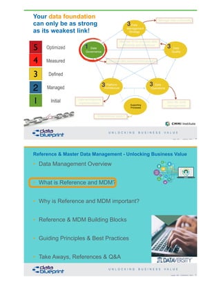 Your data foundation
can only be as strong
as its weakest link!
Data architecture
implementation
Data
Governance
Data
Management
Strategy
Data
Operations
Platform
Architecture
Supporting
Processes
Maintain fit-for-purpose data,
efficiently and effectively
13Copyright 2020 by Data Blueprint Slide #
Manage data coherently
Manage data assets professionally
Data life cycle
management
Organizational support
Data
Quality
Data
Governance
Data
Quality
Platform
Architecture
Data
Operations
Data
Management
Strategy
3
3
33
1
Supporting
Processes
Optimized
Measured
Defined
Managed
Initial
Optimized
Measured
Defined
Managed
Initial
Optimized
Measured
Defined
Managed
Initial
Optimized
Measured
Defined
Managed
Initial
Optimized
Measured
Defined
Managed
Initial
Copyright 2020 by Data Blueprint Slide # X
• Data Management Overview
• What is Reference and MDM?
• Why is Reference and MDM important?
• Reference & MDM Building Blocks
• Guiding Principles & Best Practices
• Take Aways, References & Q&A
Reference & Master Data Management - Unlocking Business Value
 