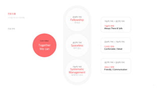 111
Core Value
Together
We can
공간적 가치
Spaceless
제약 없는
기능적 가치
Systematic
Management
체계적인 관리
감성적 가치
Fellowship
유대감
기술적 전략
Always There & Safe
기능적 가치 + 공간적 가치
디자인 전략
Comfortable / Detail
감성적 가치 + 기능적 가치
서비스 전략
Friendly / Communication
공간적 가치 + 감성적 가치
컨셉 전략
디지털 미디어 프로젝트
컨셉 도출
 