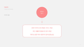 23
경쟁사
분석
관련 디바이스와 연동된 서비스 제공
개인 생활에 맞춤화 된 분석 제공
재미요소를 더해 사용자의 참여도를 높임
디지털 미디어 프로젝트
기업 분석
인사이트 도출
 